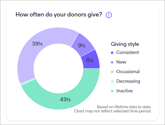 gas-overview-how-often-donors-give.png